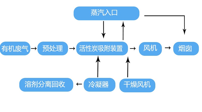 印刷廢氣